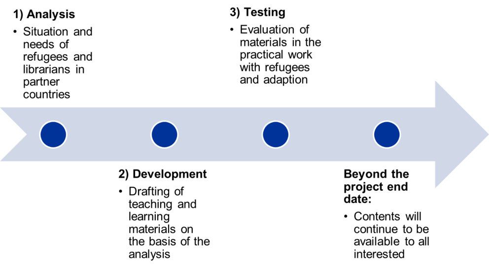 Overview project phases