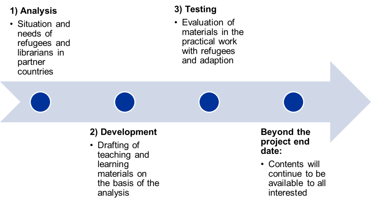 Overview project phases