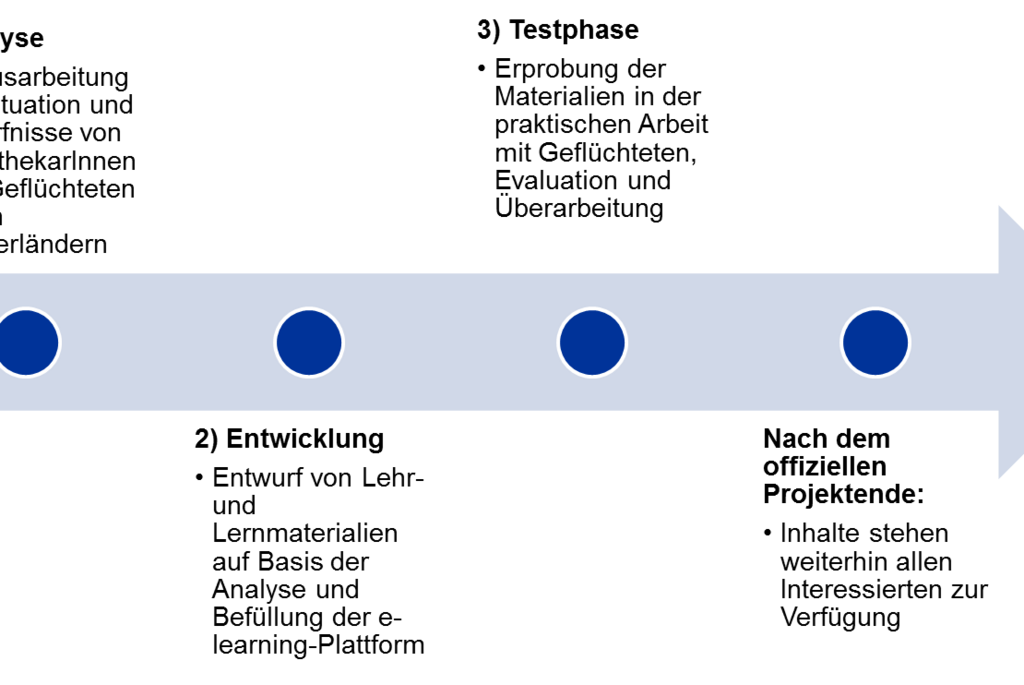 Overview project phases