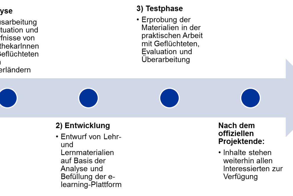 Overview project phases