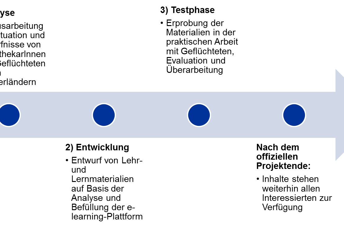 Overview project phases